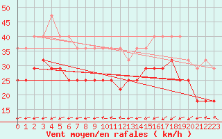 Courbe de la force du vent pour Orskar