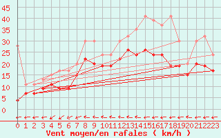 Courbe de la force du vent pour Grand Saint Bernard (Sw)
