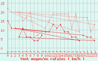Courbe de la force du vent pour Piotta