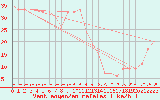 Courbe de la force du vent pour Isle Of Portland