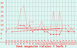 Courbe de la force du vent pour Terespol