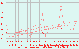 Courbe de la force du vent pour Kvamskogen-Jonshogdi 