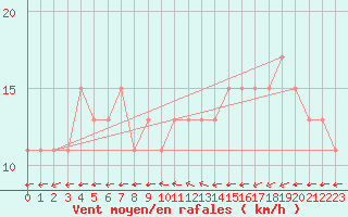 Courbe de la force du vent pour Cocos Island