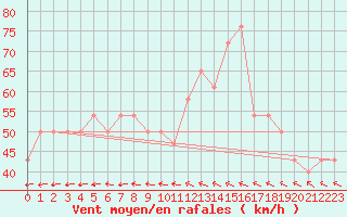 Courbe de la force du vent pour Rauma Kylmapihlaja