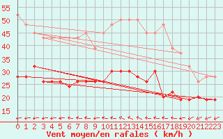 Courbe de la force du vent pour Blaavand