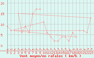 Courbe de la force du vent pour Shirakawa