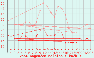 Courbe de la force du vent pour Borris