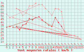 Courbe de la force du vent pour Tain Range