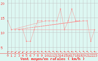 Courbe de la force du vent pour Beograd