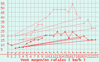 Courbe de la force du vent pour Askov