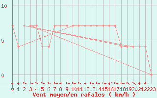 Courbe de la force du vent pour Virgen