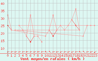 Courbe de la force du vent pour Helligvaer Ii