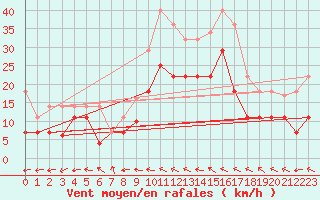 Courbe de la force du vent pour Hinojosa Del Duque