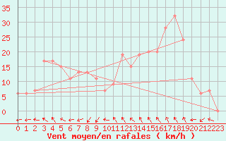 Courbe de la force du vent pour Capo Caccia