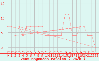 Courbe de la force du vent pour C. Budejovice-Roznov