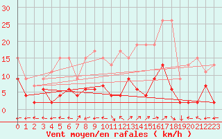 Courbe de la force du vent pour Engelberg