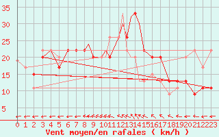 Courbe de la force du vent pour Boscombe Down