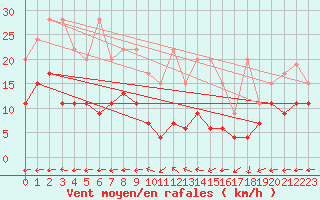 Courbe de la force du vent pour Chaumont (Sw)