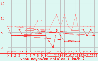 Courbe de la force du vent pour Brienz