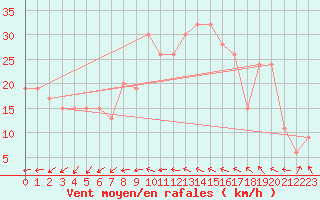 Courbe de la force du vent pour Mumbles