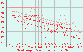 Courbe de la force du vent pour Barcelona