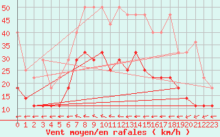 Courbe de la force du vent pour Hupsel Aws