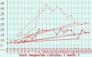 Courbe de la force du vent pour Flakkebjerg