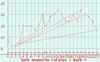 Courbe de la force du vent pour Boscombe Down