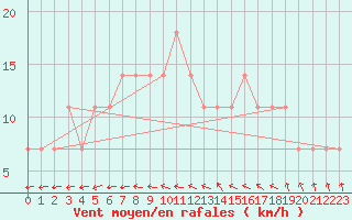 Courbe de la force du vent pour Mullingar