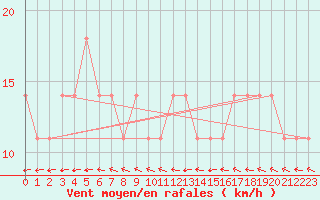 Courbe de la force du vent pour Krems
