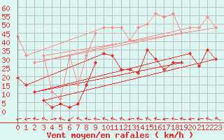 Courbe de la force du vent pour Visp