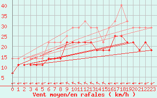 Courbe de la force du vent pour Falsterbo A