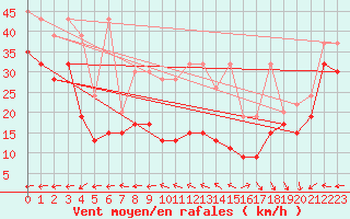 Courbe de la force du vent pour La Dle (Sw)