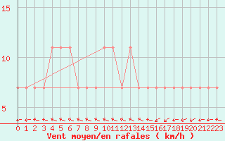 Courbe de la force du vent pour Ristna
