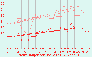 Courbe de la force du vent pour Suomussalmi Pesio