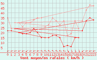 Courbe de la force du vent pour La Dle (Sw)