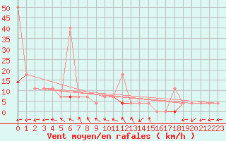 Courbe de la force du vent pour Aursjoen
