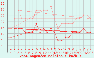 Courbe de la force du vent pour Siria