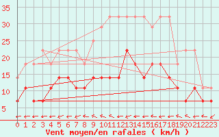 Courbe de la force du vent pour Oehringen