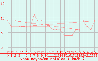 Courbe de la force du vent pour Tsuyama