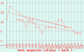 Courbe de la force du vent pour Mullingar