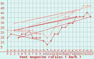 Courbe de la force du vent pour Kittila Laukukero