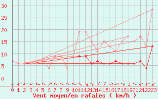 Courbe de la force du vent pour Plaffeien-Oberschrot