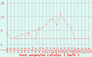 Courbe de la force du vent pour Bousson (It)