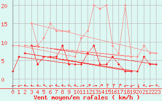 Courbe de la force du vent pour Mhling