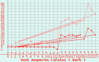 Courbe de la force du vent pour Fossmark
