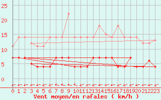 Courbe de la force du vent pour Plasencia