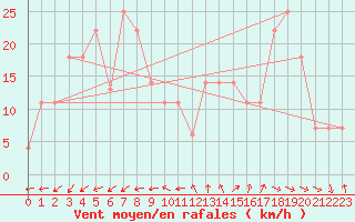 Courbe de la force du vent pour Viseu