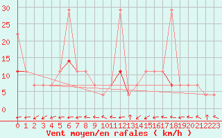 Courbe de la force du vent pour Tjotta