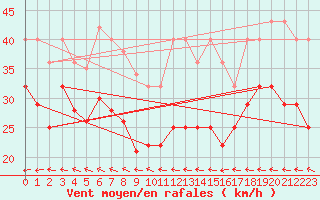 Courbe de la force du vent pour Fichtelberg